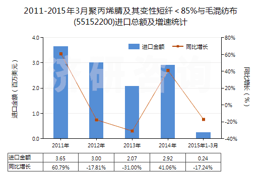 2011-2015年3月聚丙烯腈及其變性短纖＜85%與毛混紡布(55152200)進口總額及增速統(tǒng)計